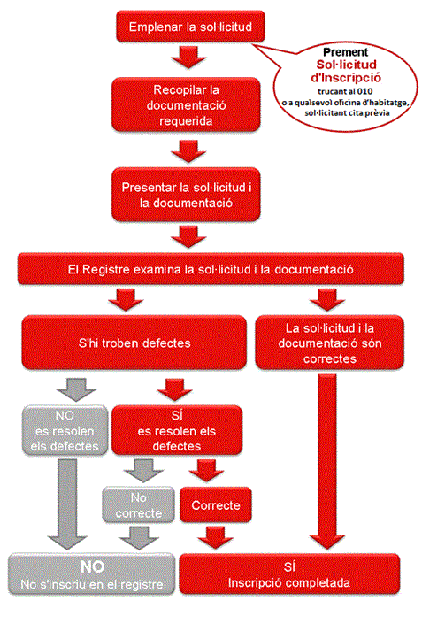 Procés d'Inscripció Registre de sol·licitants d'habitatge amb